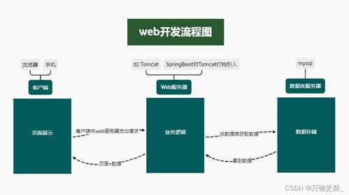 服務器、前后端交互與BMI軟件開發案例解析